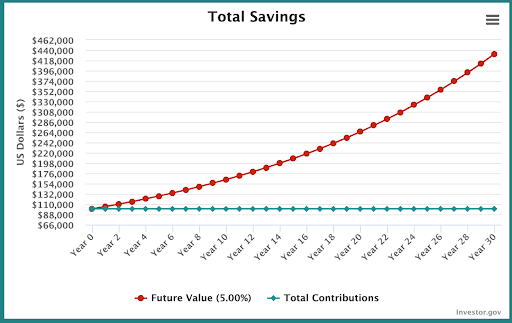 compound interest growth rate graph